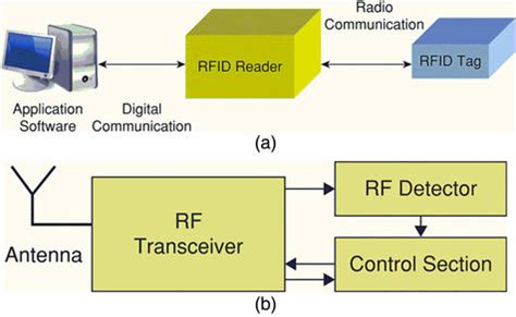 a mobile rfid security system|block diagram of rfid tag.